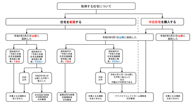 住宅補助フロー.png